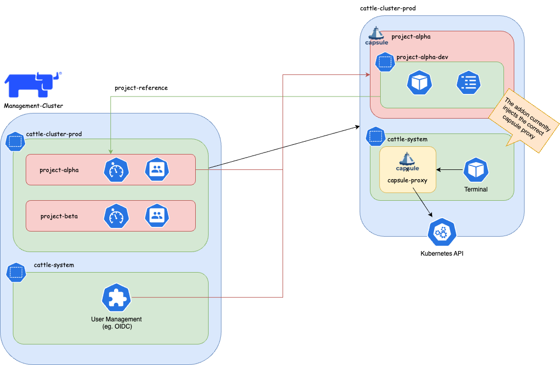 capsule rancher addon